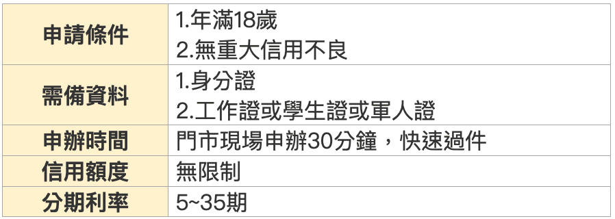 免卡申辦條件