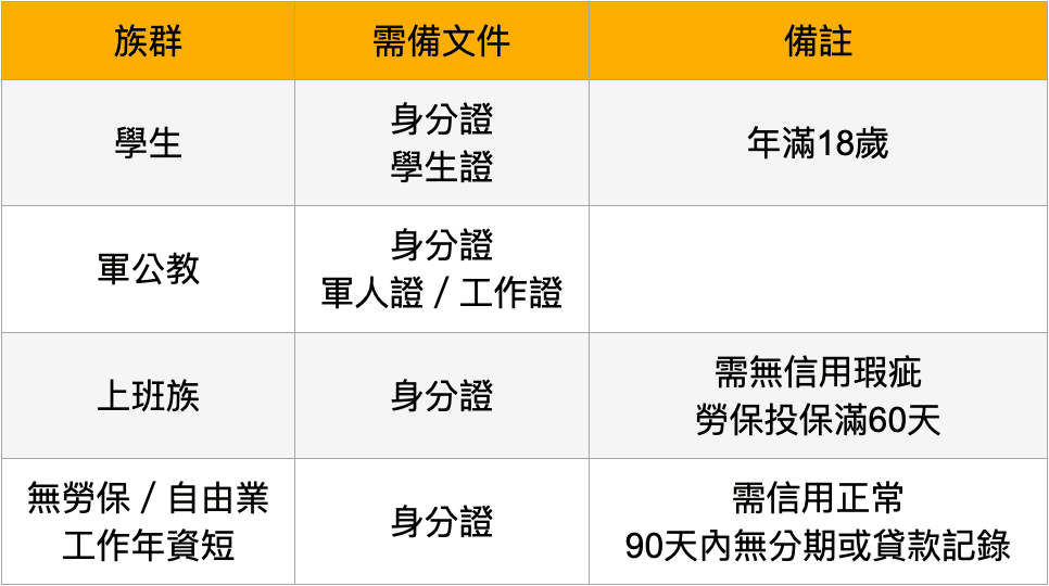 申辦無卡分期應備文件