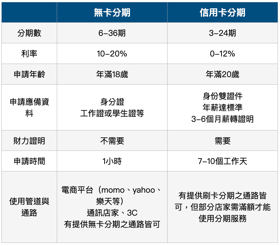 信用卡、無卡分期，兩者差異？
